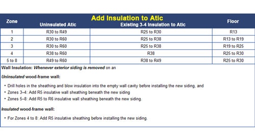 r-value insulation chart based on climate in Arkansas